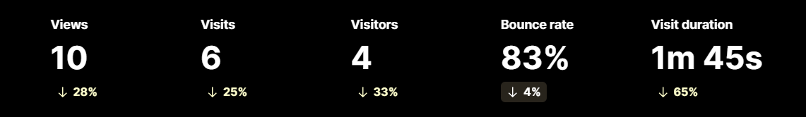 Umami Analytics Dashboard Screenshot
